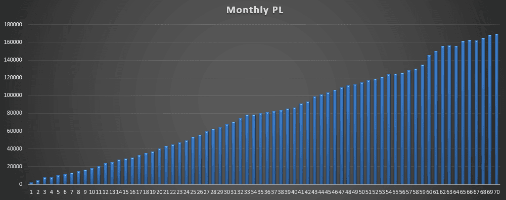 Oddsmonkey Profits