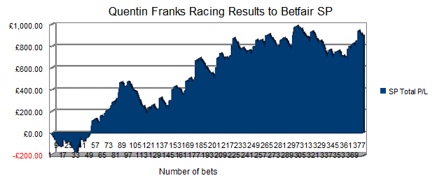 Quentin Franks Racing Results Betfair SP