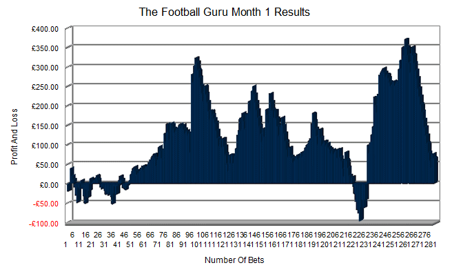 Football Guru Results Month 1