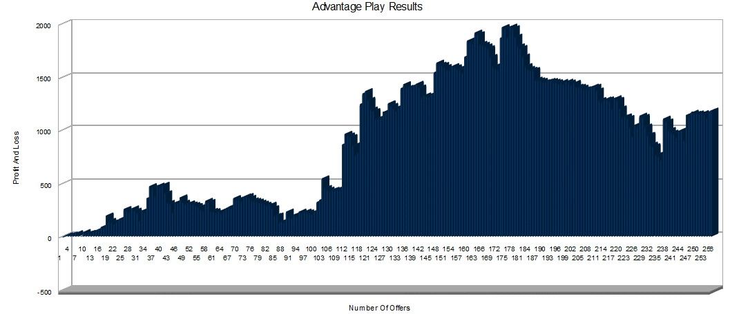Advantage Play Results