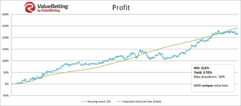 Value Betting - How to Find Value from Online Betting