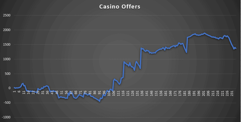 Casino Offers May