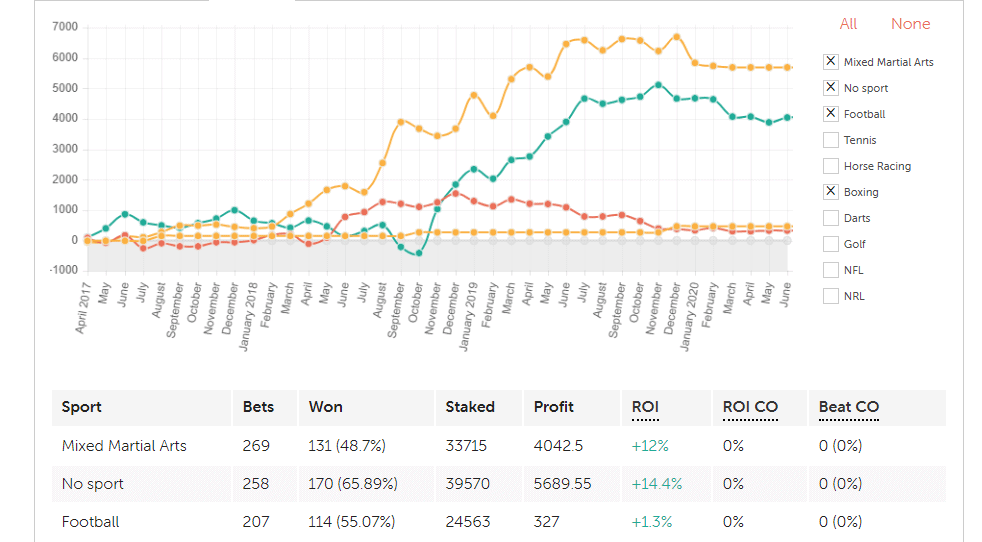 Betting Results