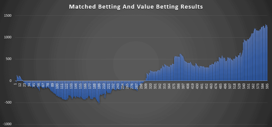 Value Betting June