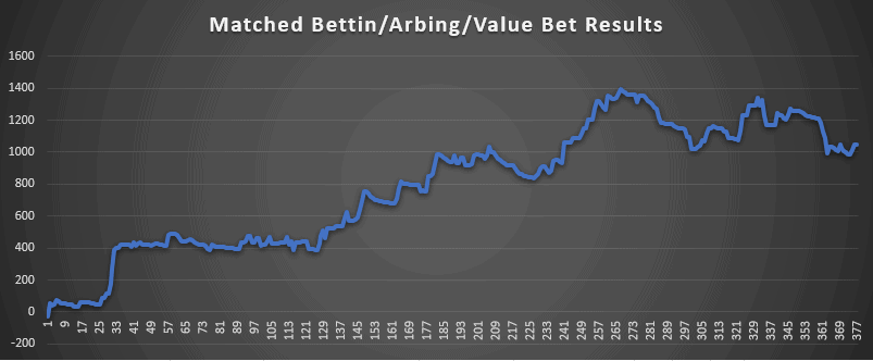 Matched Betting results