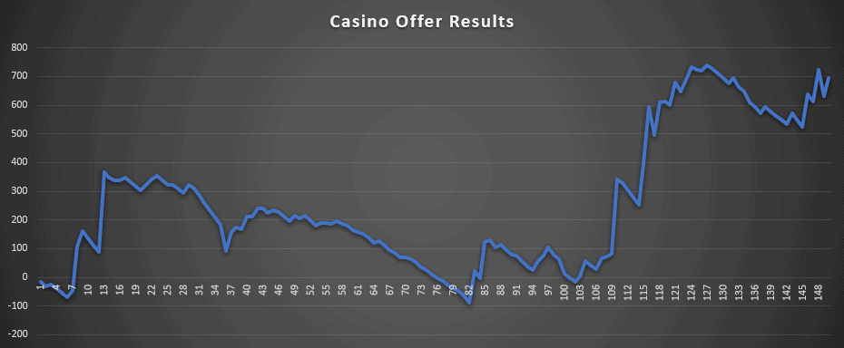 Casino Offer Results