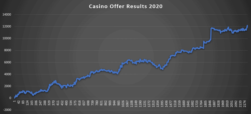 Casino Offer Results 2020