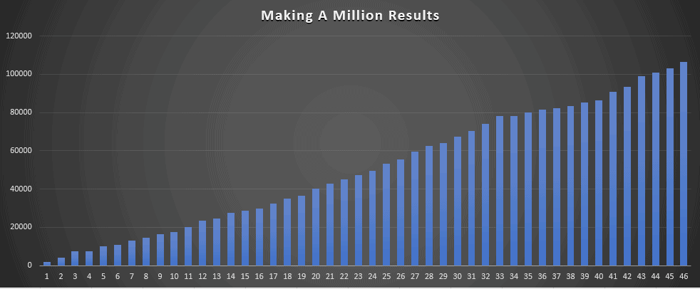 Making A Million Monthly