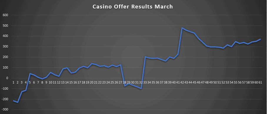 Casino Offer Results March