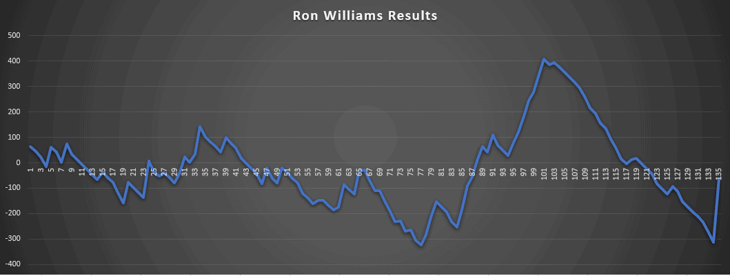 Ron Williams Results