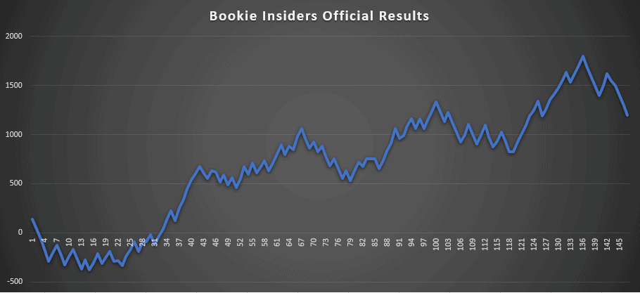 Bookie Insiders Football - Official Results