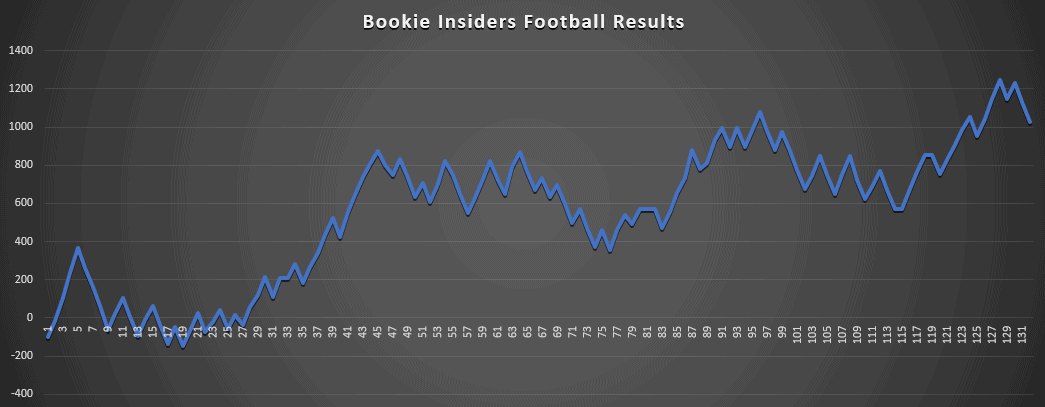 Bookie Insiders Results