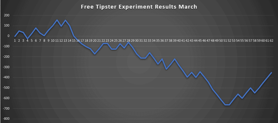 Free Tipster experiment