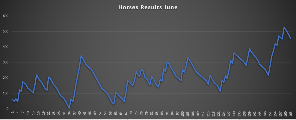Horse Betting Results