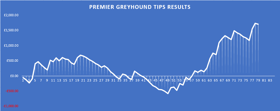 Greyhound Results