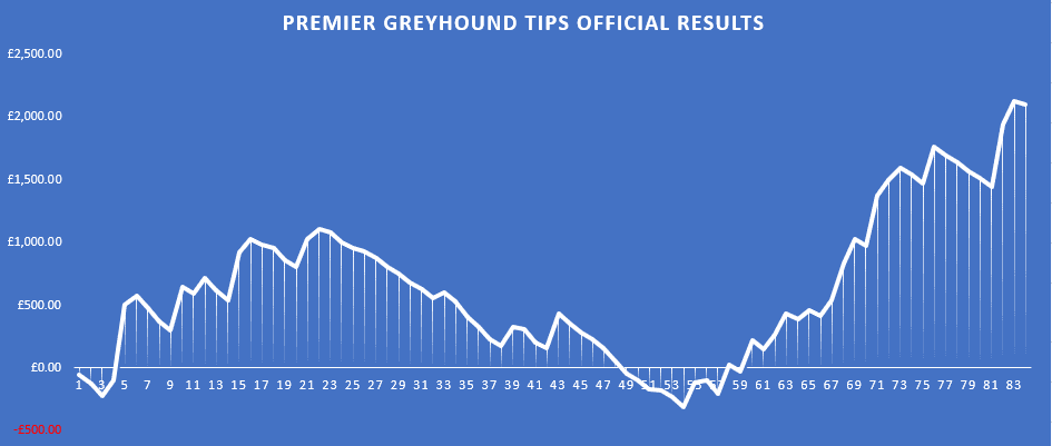 Premier Greyhound Tips Results