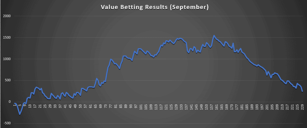 Value Bets Sept