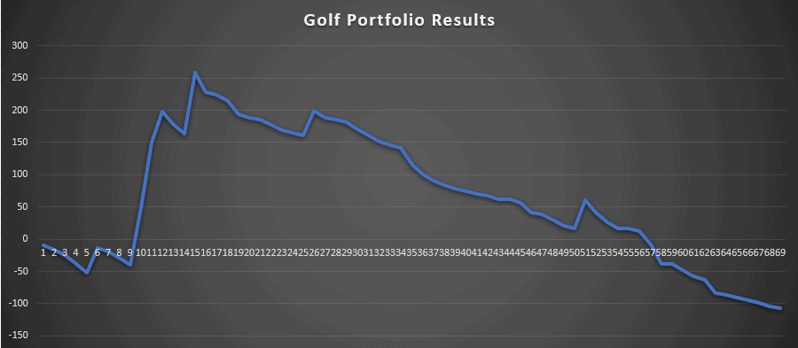 Golf Results