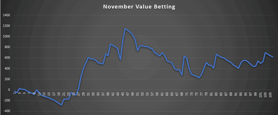 Value betting November