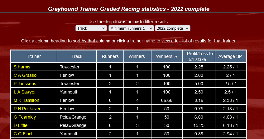 Greyhound Stats