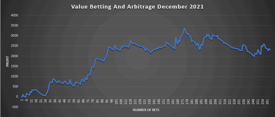 Value Betting December