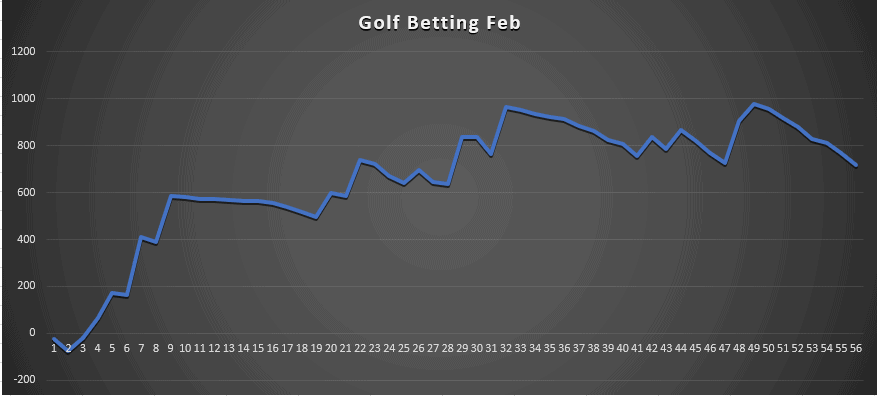 Golf Betting Results