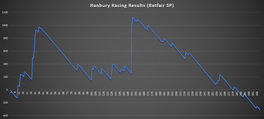 Hansbury Rcaing Review Results