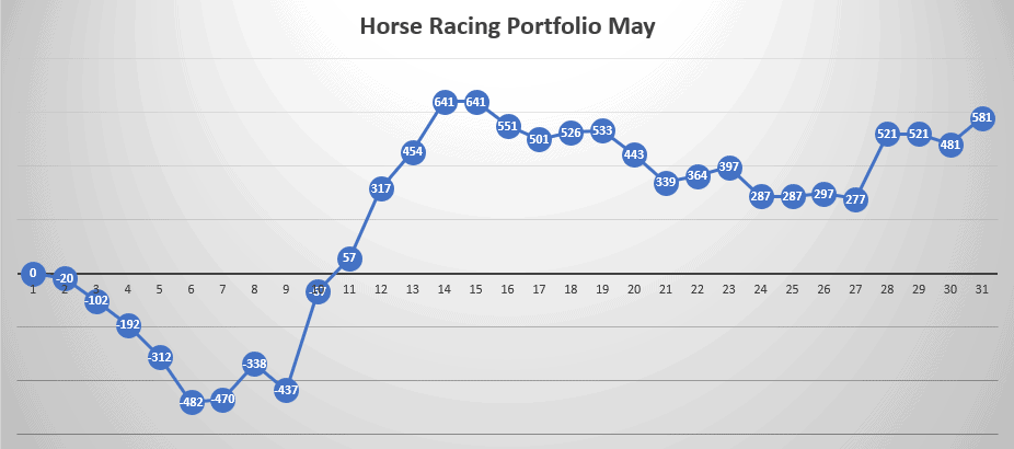 Horse Racing Results May