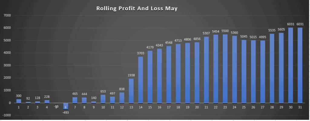 May Profits