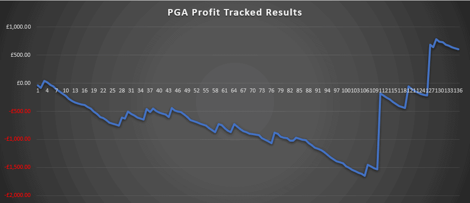 PGA Profits Tracked Results
