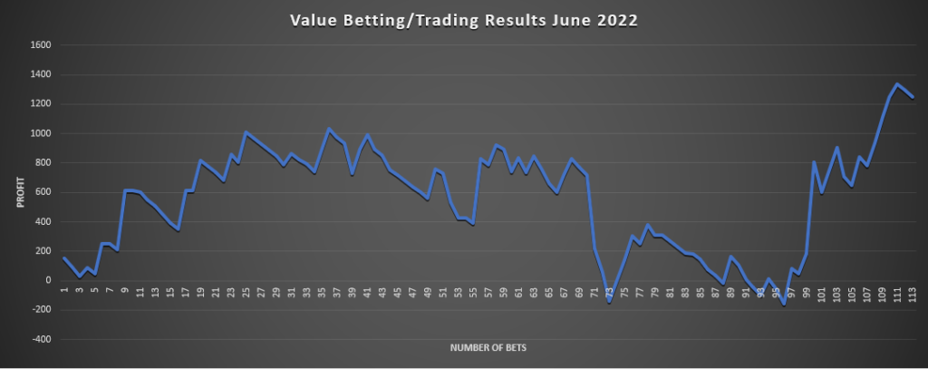 June Value betting