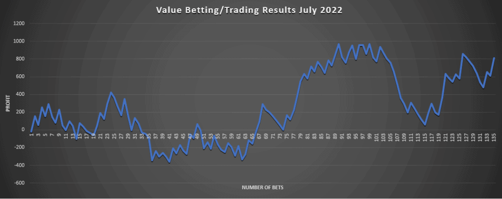 Value Bets July