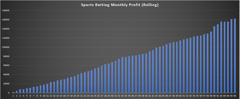 Sports Betting Results Monthly