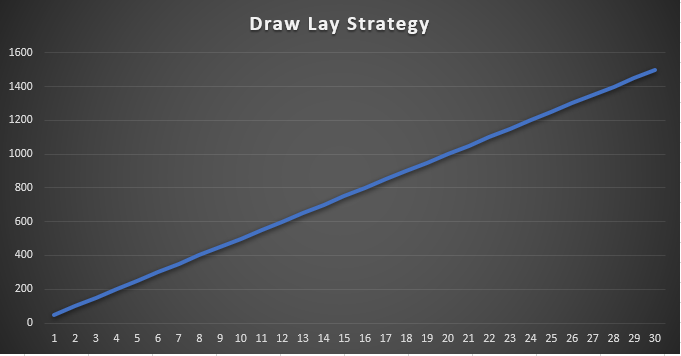 Draw Lay Strategy