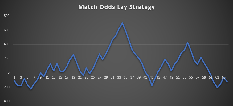 Match Odds Lay