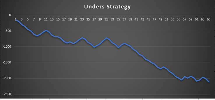 Under Betting Strategy