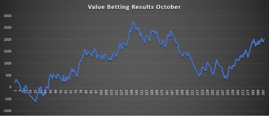 Value betting October