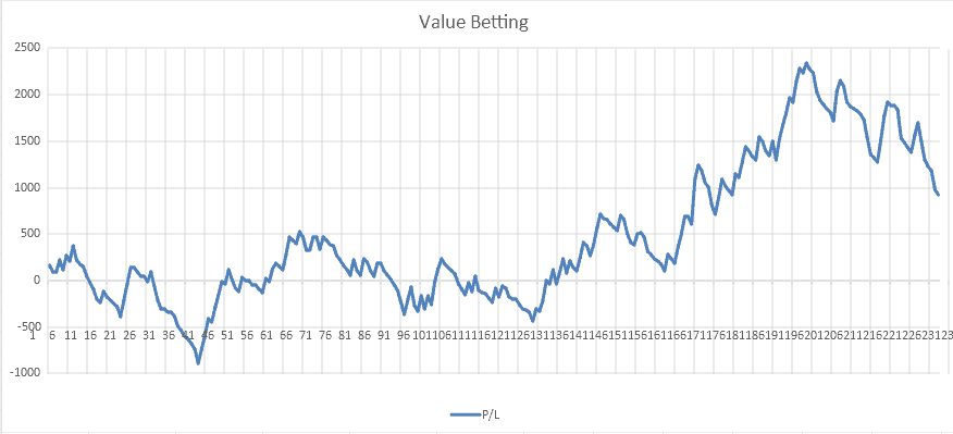 Value Betting