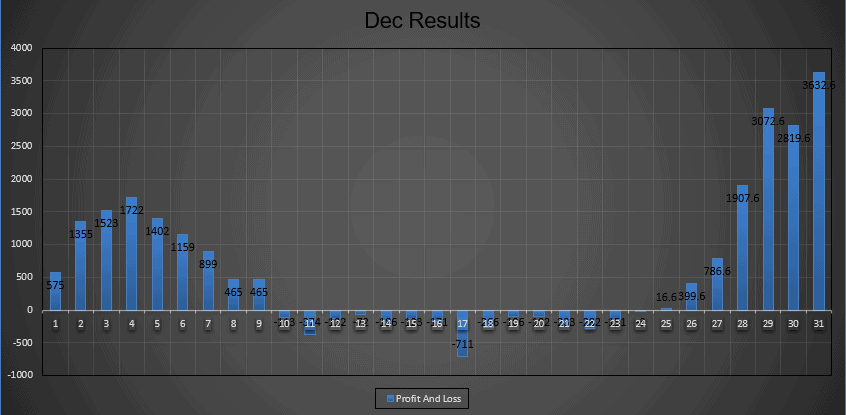 December Results