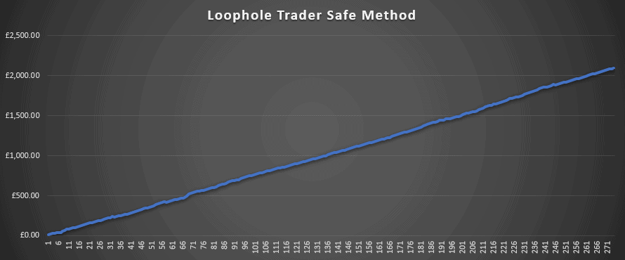 Loophole Safe Method Results
