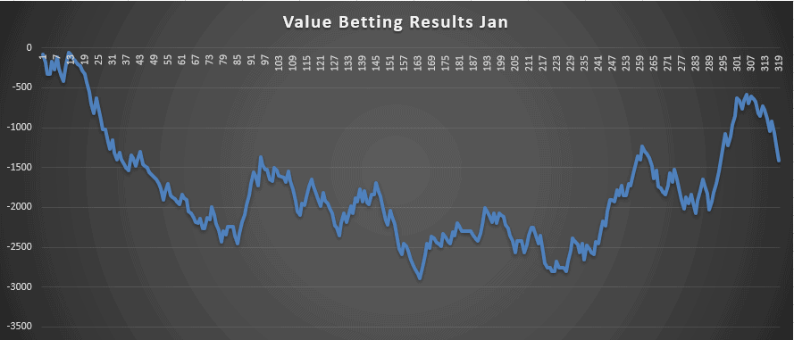 Value Betting Jan Results