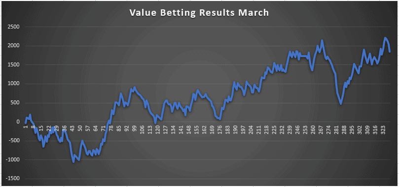 Value Betting march