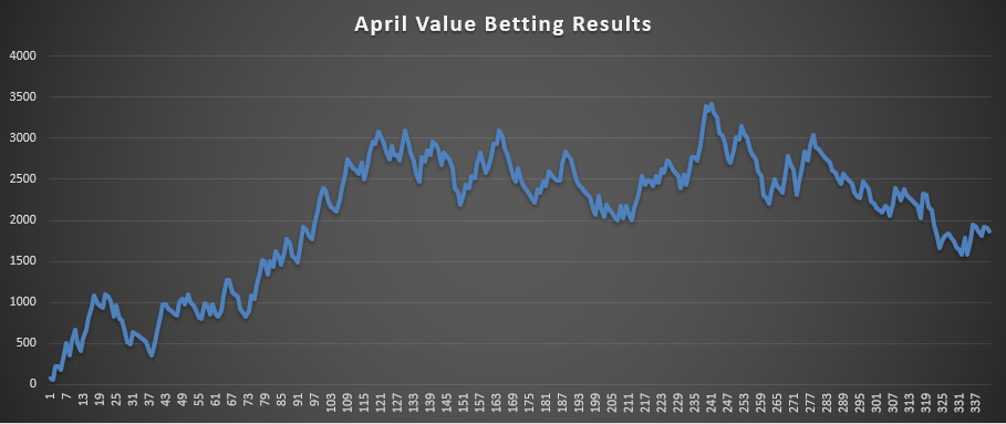 April value betting 2023