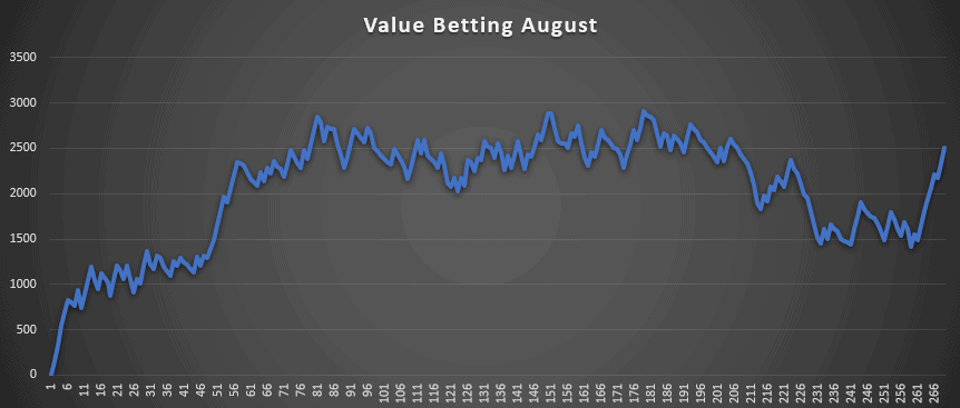 Value Betting August
