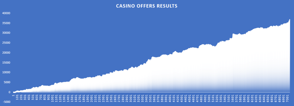 Casino Offer Results 2024
