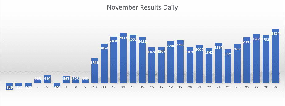 November Daily Results