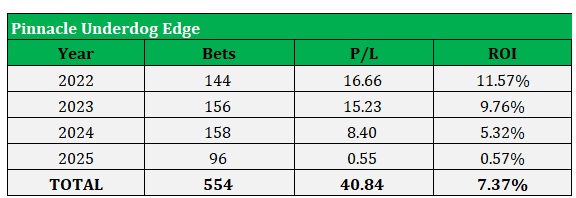Pinnacle Underdog Edge Results