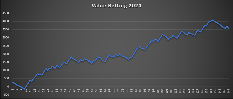 Value Betting 2024