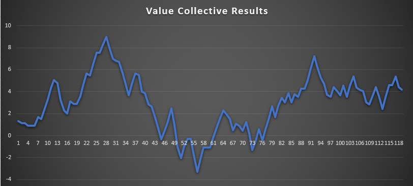 Value Collective Results