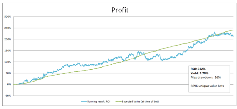 Value Betting Profit